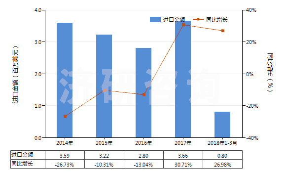 2014-2018年3月中國(guó)鉬絲(HS81029600)進(jìn)口總額及增速統(tǒng)計(jì)
